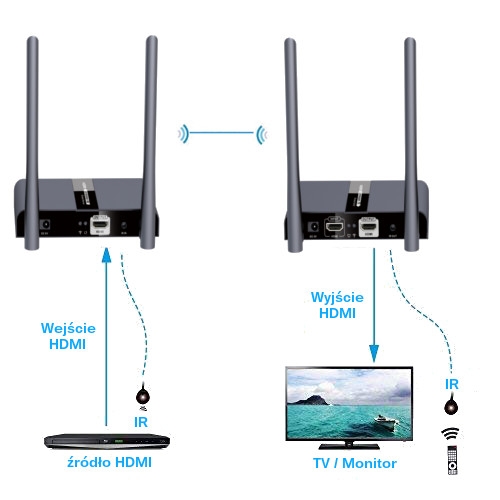 Bezprzewodowy transmiter HDMI SPACETRONIK SPH-W50N-DUAL