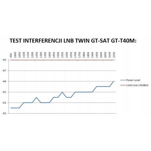 Konwerter LTE Twin GT-SAT 0,1 dB (GT-T40M)