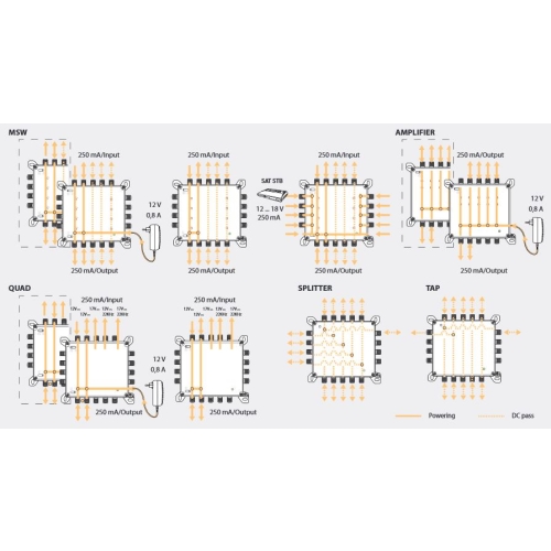 Multiswitch 5x5x8 NEVOSWITCH końcowy/kaskadowy 714503 TELEVES